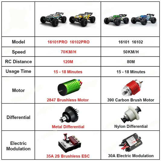 1/16 70KM/h 4WD RC Car – Ultra Fast Brushless Motor Racing